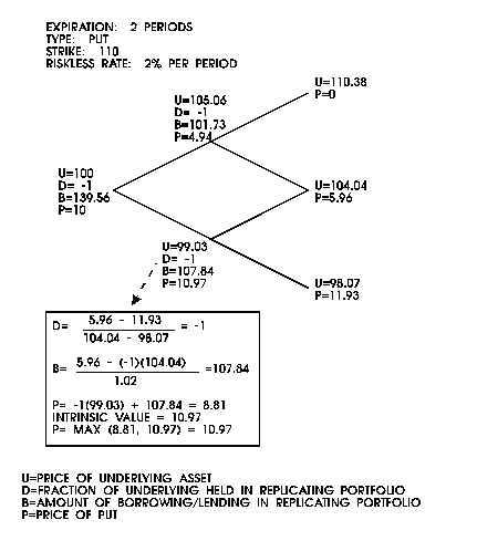 Binary tree american option